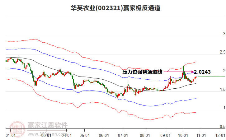 002321华英农业赢家极反通道工具