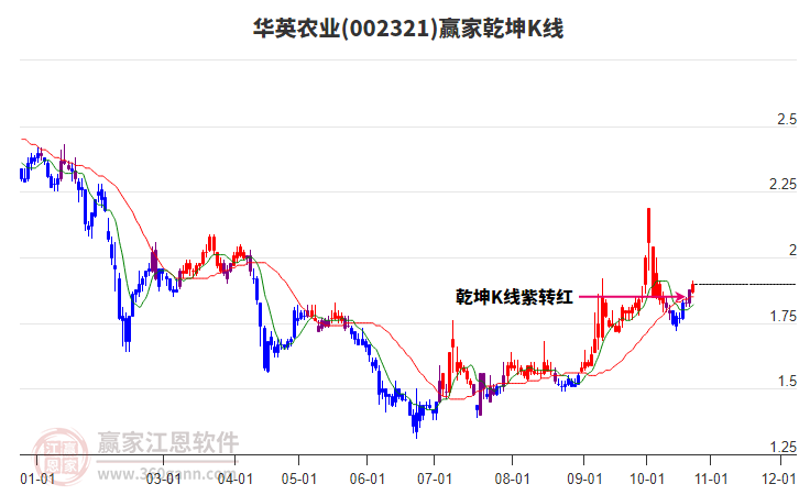 002321华英农业赢家乾坤K线工具