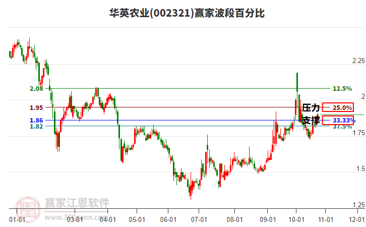 002321华英农业赢家波段百分比工具