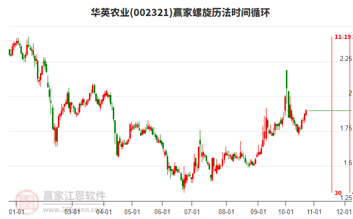 002321华英农业赢家螺旋历法时间循环工具