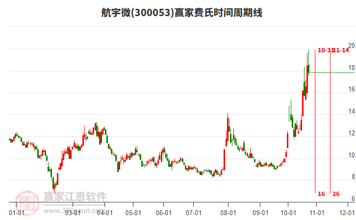 300053航宇微赢家费氏时间周期线工具