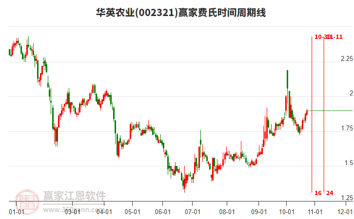 002321华英农业赢家费氏时间周期线工具