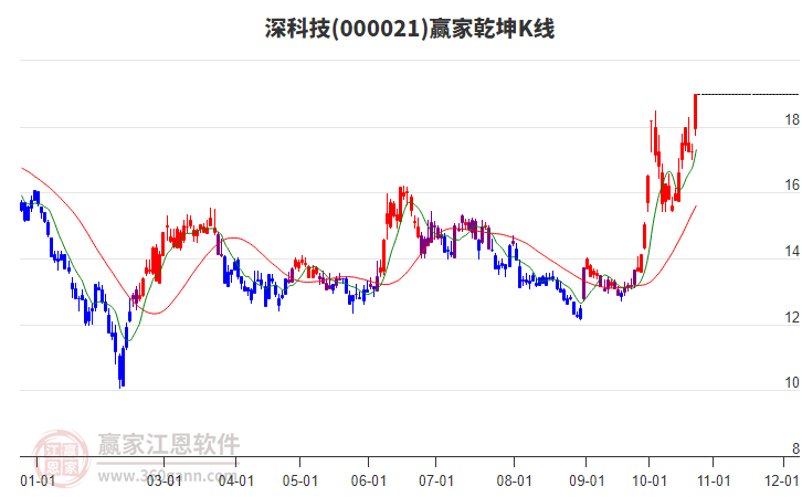 000021深科技赢家乾坤K线工具