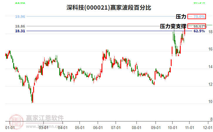 000021深科技赢家波段百分比工具