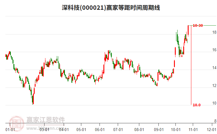 000021深科技赢家等距时间周期线工具