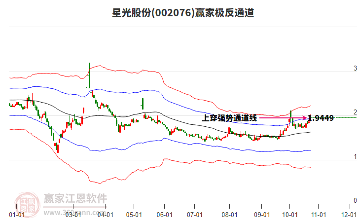 002076星光股份赢家极反通道工具