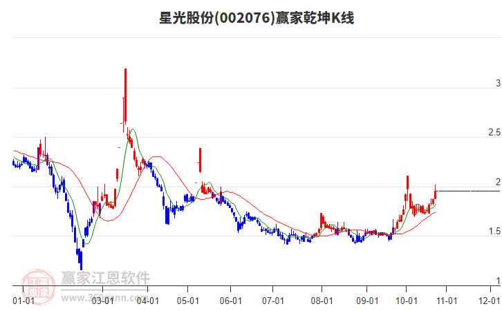 002076星光股份赢家乾坤K线工具