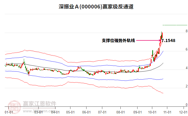 000006深振业Ａ赢家极反通道工具