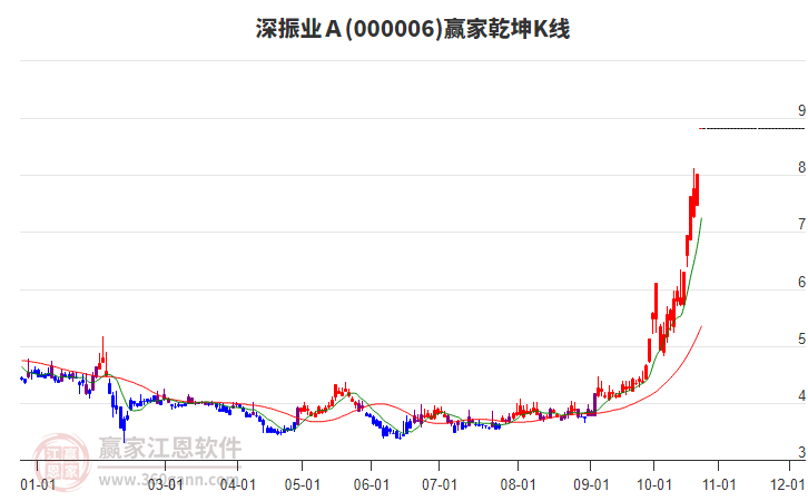 000006深振业Ａ赢家乾坤K线工具