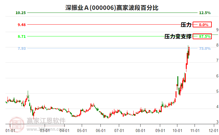 000006深振业Ａ赢家波段百分比工具