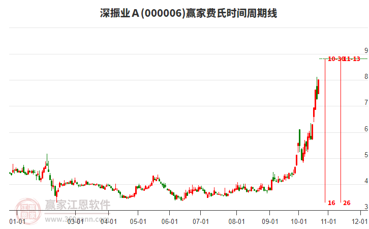 000006深振业Ａ赢家费氏时间周期线工具