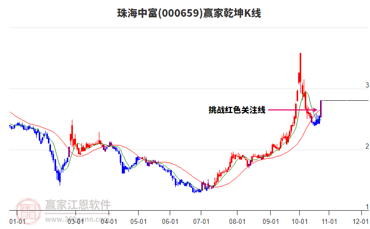 000659珠海中富赢家乾坤K线工具