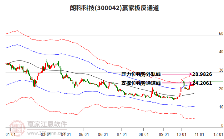 300042朗科科技赢家极反通道工具