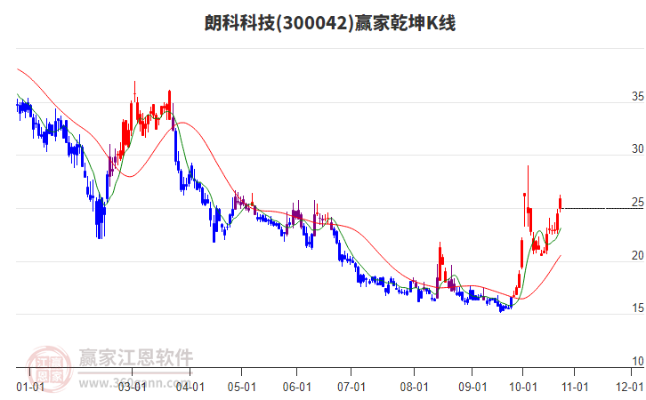 300042朗科科技赢家乾坤K线工具