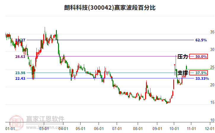 300042朗科科技赢家波段百分比工具