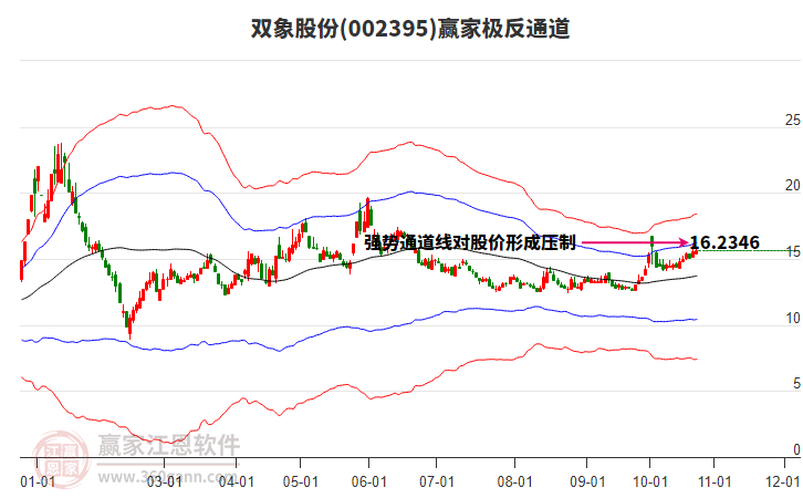 002395双象股份赢家极反通道工具