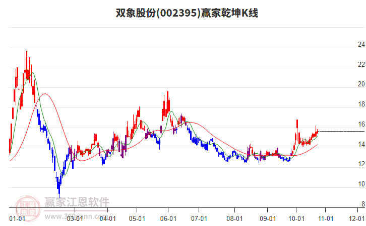 002395双象股份赢家乾坤K线工具