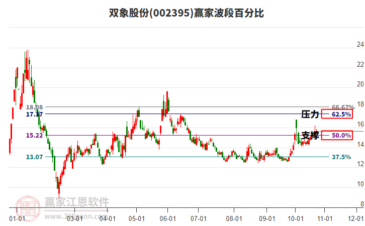 002395双象股份赢家波段百分比工具