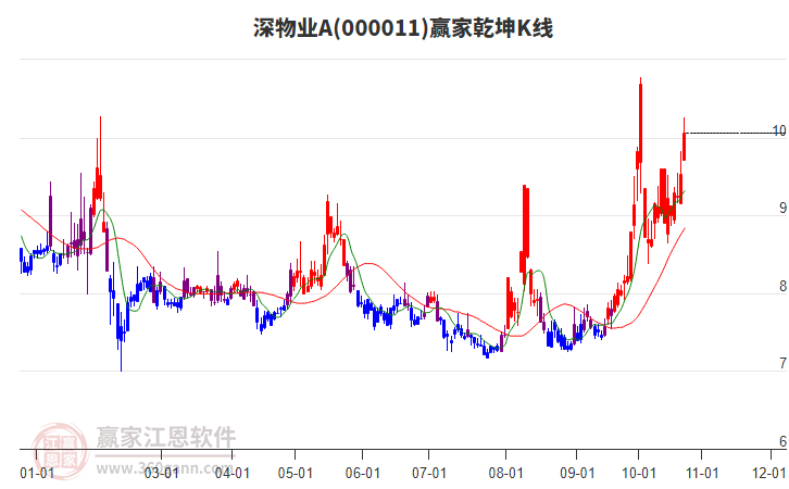 000011深物业A赢家乾坤K线工具