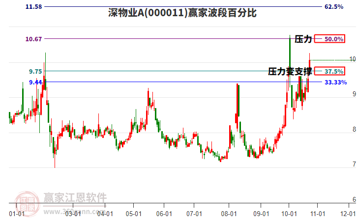 000011深物业A赢家波段百分比工具