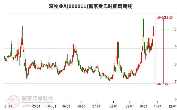 000011深物业A赢家费氏时间周期线工具