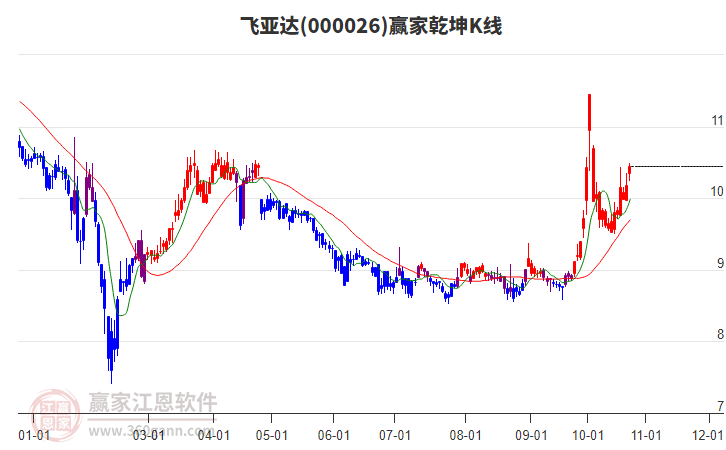 000026飞亚达赢家乾坤K线工具