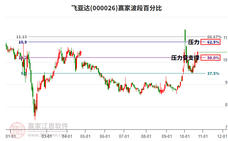 000026飞亚达赢家波段百分比工具