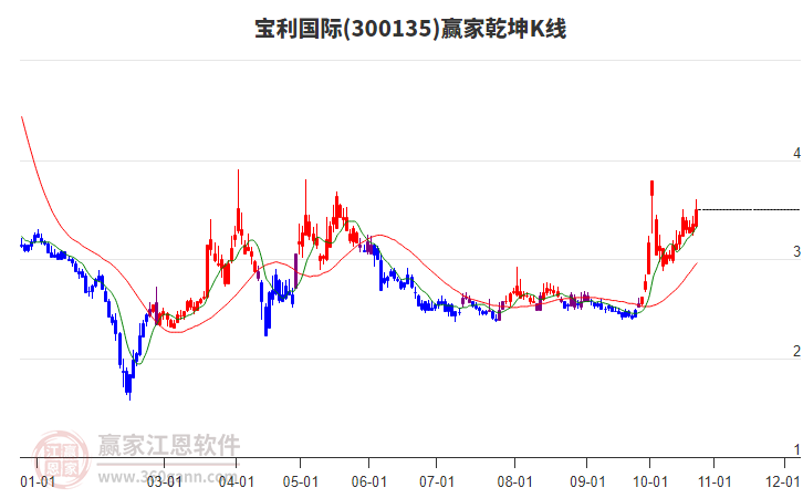 300135宝利国际赢家乾坤K线工具