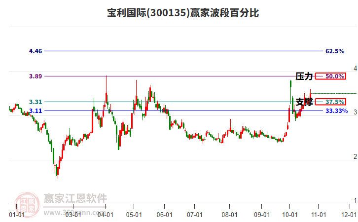 300135宝利国际赢家波段百分比工具