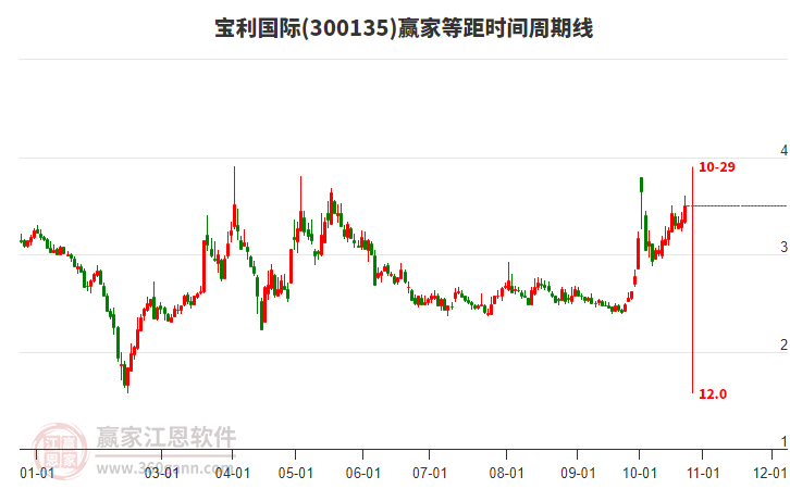 300135宝利国际赢家等距时间周期线工具