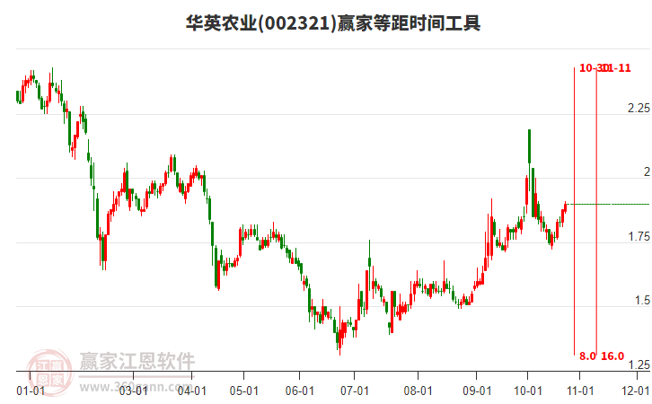 002321华英农业赢家等距时间周期线工具