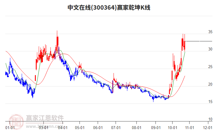 300364中文在线赢家乾坤K线工具