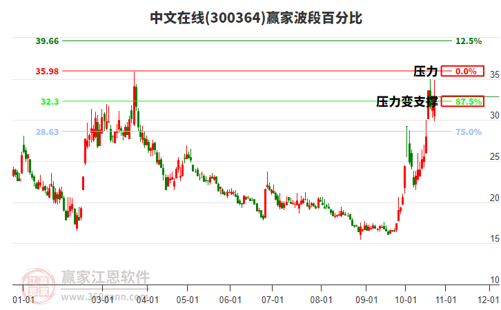 300364中文在线赢家波段百分比工具