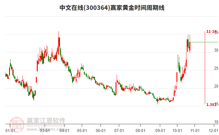 300364中文在线赢家黄金时间周期线工具