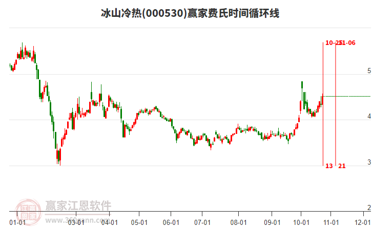 000530冰山冷热赢家费氏时间循环线工具