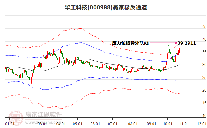 000988华工科技赢家极反通道工具