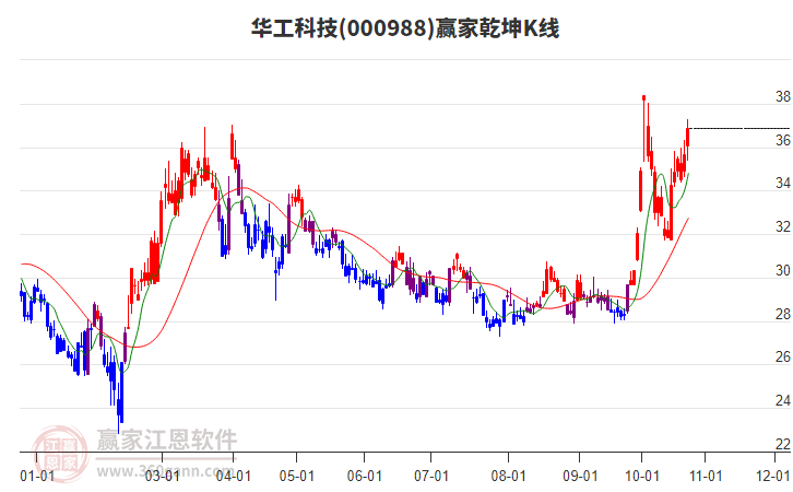 000988华工科技赢家乾坤K线工具