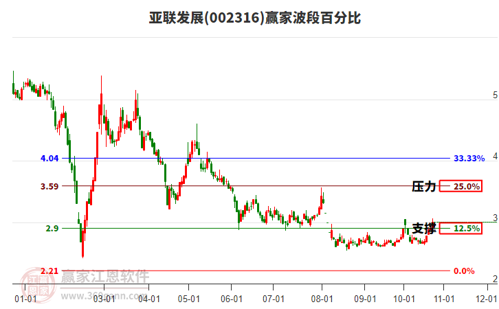 002316亚联发展赢家波段百分比工具