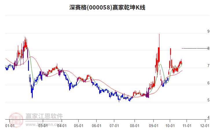 000058深赛格赢家乾坤K线工具