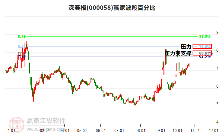 000058深赛格赢家波段百分比工具