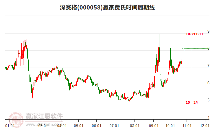 000058深赛格赢家费氏时间周期线工具