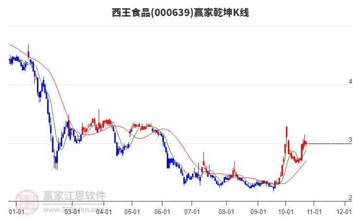 000639西王食品赢家乾坤K线工具