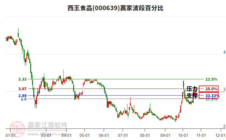 000639西王食品赢家波段百分比工具