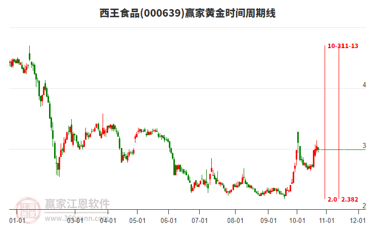 000639西王食品赢家黄金时间周期线工具