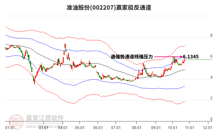 002207准油股份赢家极反通道工具