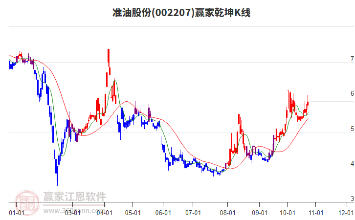 002207准油股份赢家乾坤K线工具