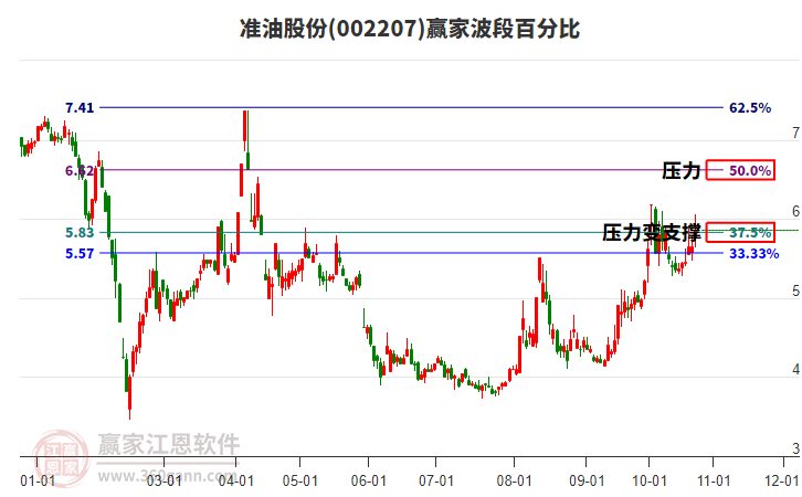 002207准油股份赢家波段百分比工具