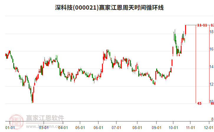 000021深科技赢家江恩周天时间循环线工具