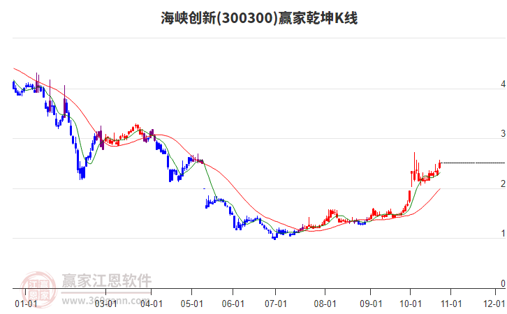 300300海峡创新赢家乾坤K线工具