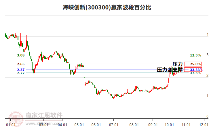 300300海峡创新赢家波段百分比工具